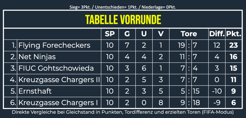 1. spital cup tabelle