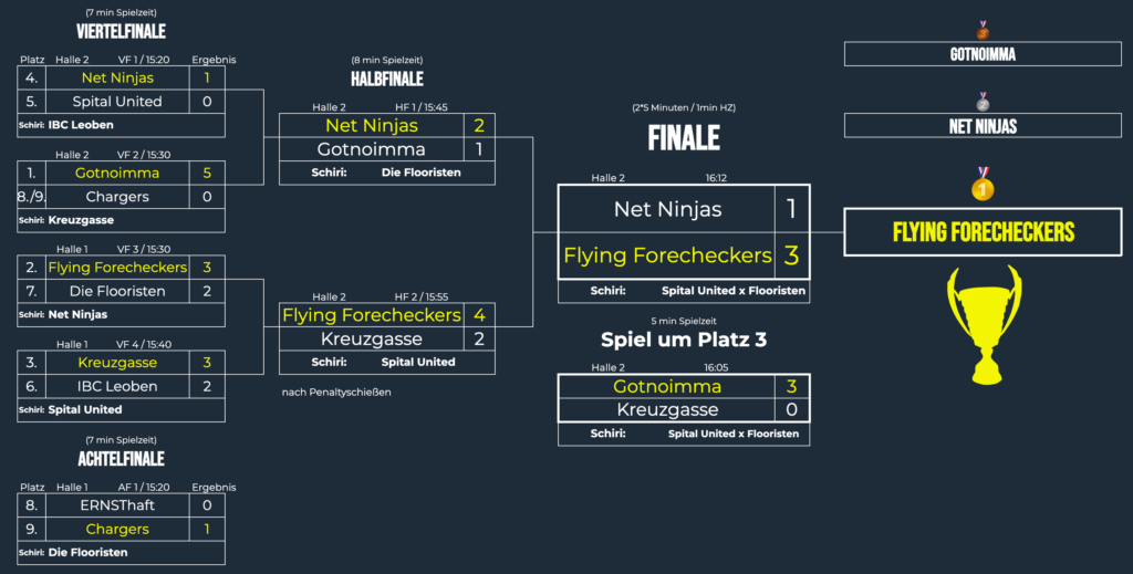 2. spital cup ko phase
