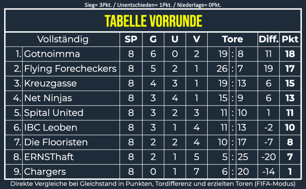2. spital cup tabelle vorrunde