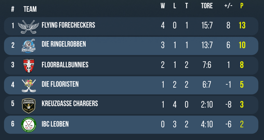 3. spital cup gruppe a