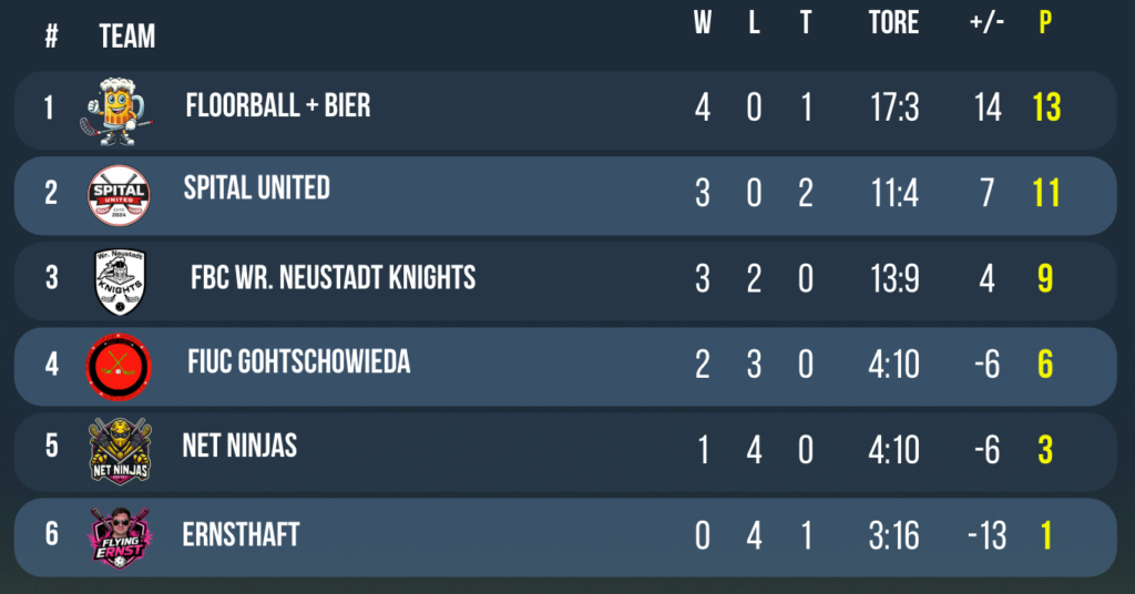 3. spital cup gruppe b