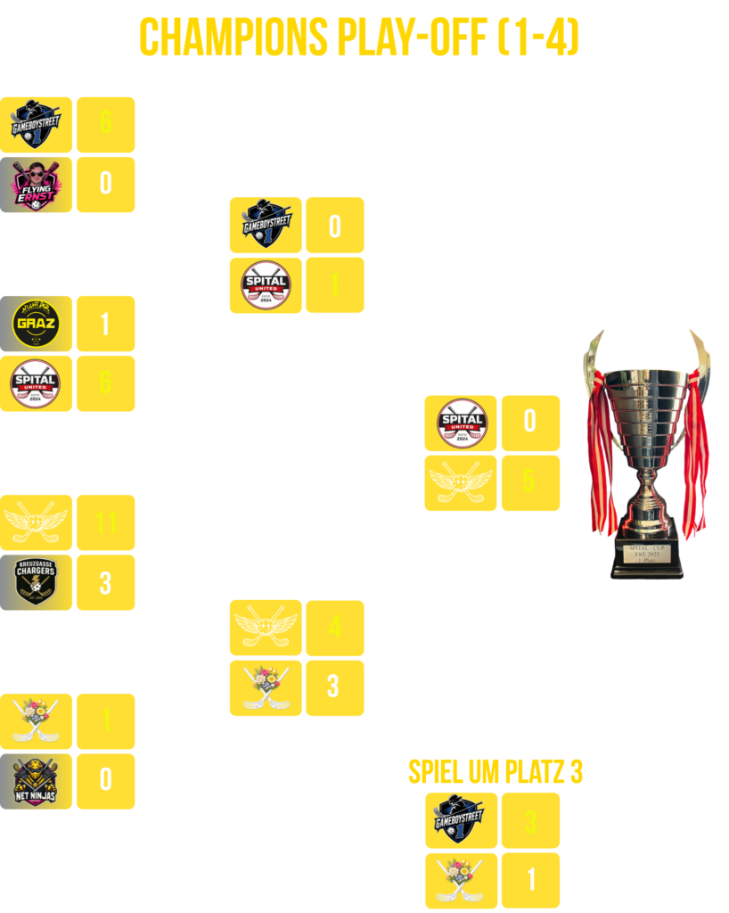 4. spital cup champions playoff
