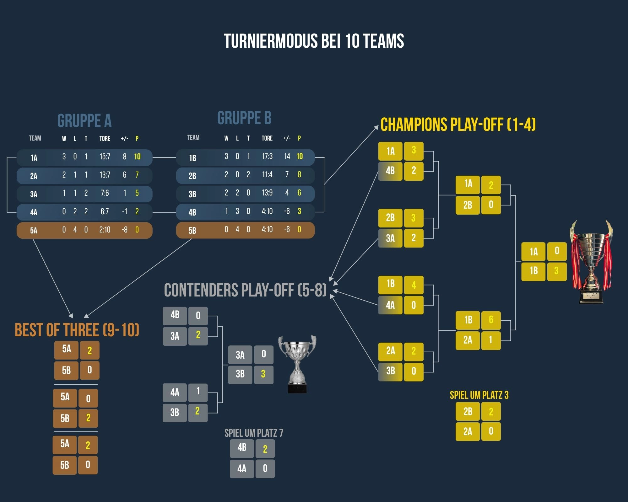 spital cup turniermodus 10 teams