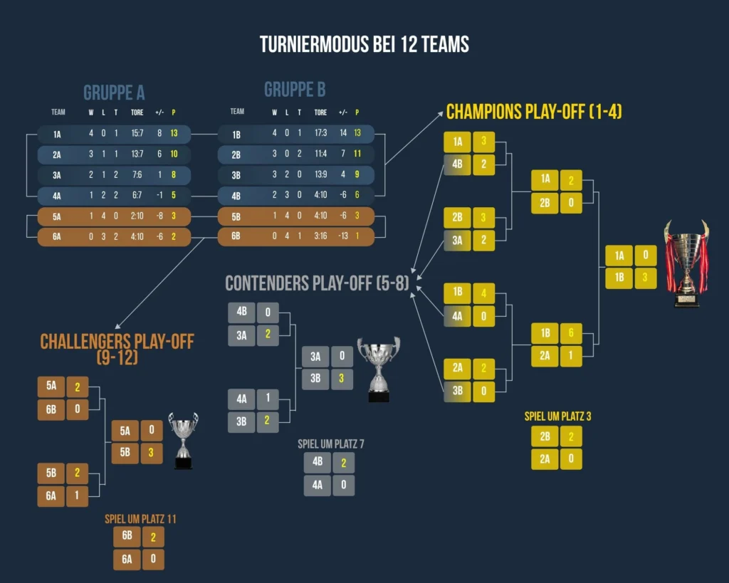 spital cup turniermodus 12 teams